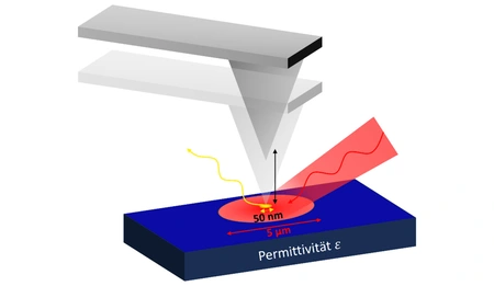 Schemazeichnung der s-SNOM Messung © PTB