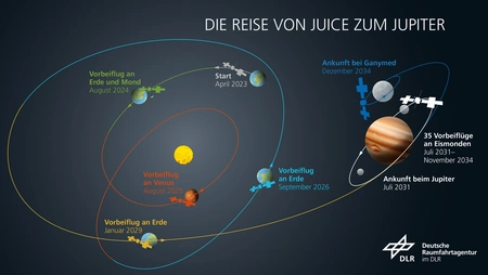 Flugbahn der Raumsonde JUICE