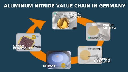 Supply chain for power electronic devices based on novel semiconductor material aluminum nitride © Fraunhofer IISB/Elisabeth Iglhaut