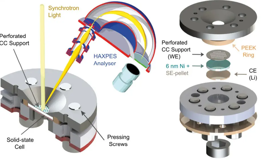 Illustration operando HAXPES Experiments (left) and operando-celle (right)  © 10.1021/acsenergylett.4c01072